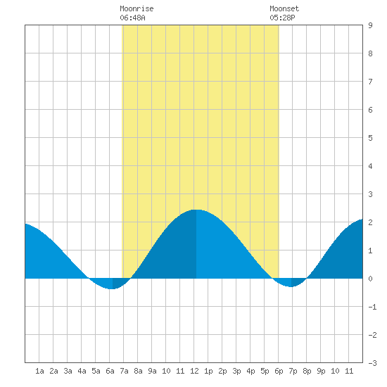 Enterprise Landing tide chart for Sunday, February 19, 2023