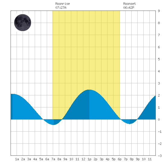 Enterprise Landing tide chart for Monday, February 20, 2023