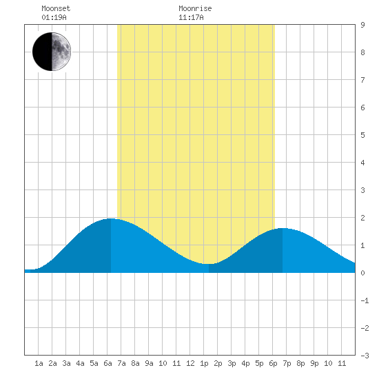 Enterprise Landing tide chart for Monday, February 27, 2023