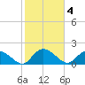 Enterprise Landing tide chart for Saturday, February 4, 2023