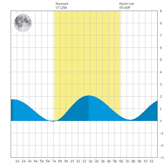 Enterprise Landing tide chart for Sunday, February 5, 2023