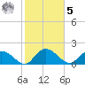 Enterprise Landing tide chart for Sunday, February 5, 2023
