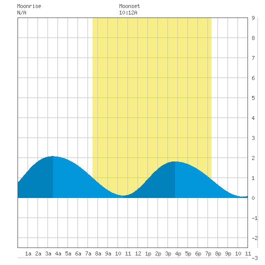 Enterprise Landing tide chart for Sunday, March 12, 2023