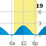 Enterprise Landing tide chart for Sunday, March 19, 2023