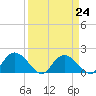 Enterprise Landing tide chart for Friday, March 24, 2023