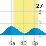Enterprise Landing tide chart for Monday, March 27, 2023