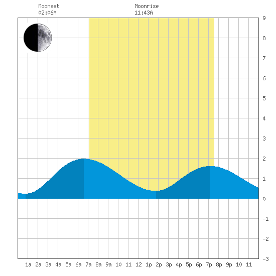 Enterprise Landing tide chart for Tuesday, March 28, 2023