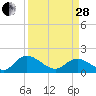 Enterprise Landing tide chart for Tuesday, March 28, 2023