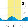 Enterprise Landing tide chart for Friday, March 3, 2023
