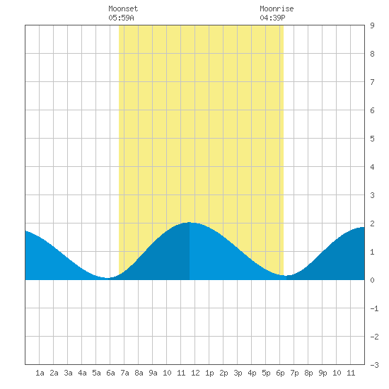 Enterprise Landing tide chart for Sunday, March 5, 2023