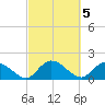 Enterprise Landing tide chart for Sunday, March 5, 2023