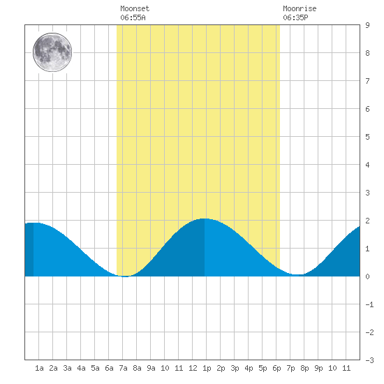 Enterprise Landing tide chart for Tuesday, March 7, 2023