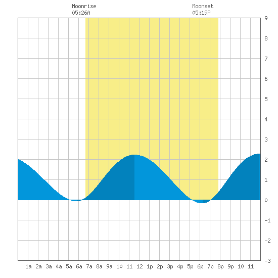 Enterprise Landing tide chart for Monday, April 17, 2023