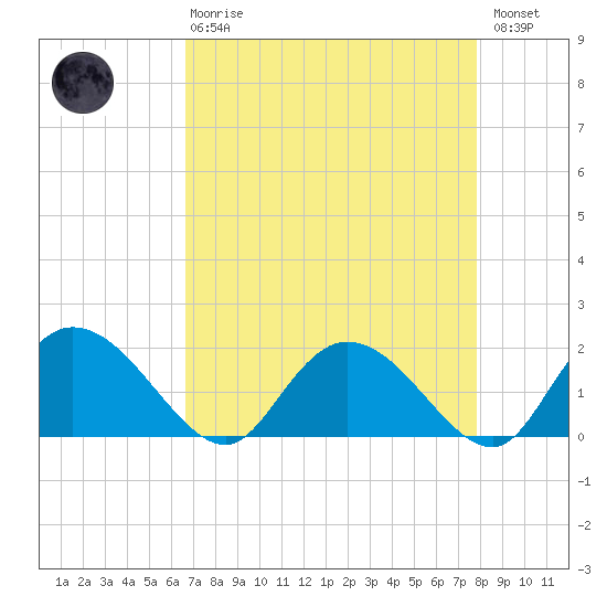 Enterprise Landing tide chart for Thursday, April 20, 2023