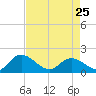 Enterprise Landing tide chart for Tuesday, April 25, 2023