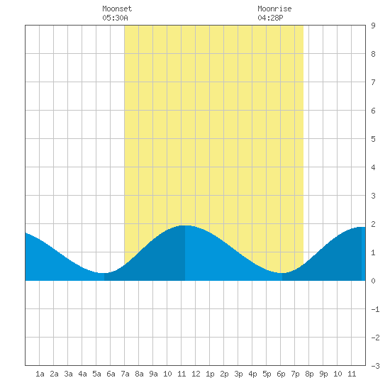 Enterprise Landing tide chart for Sunday, April 2, 2023