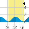 Enterprise Landing tide chart for Tuesday, April 4, 2023