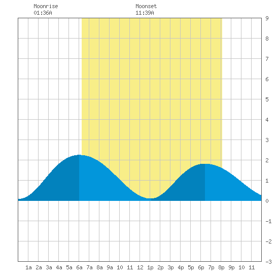 Enterprise Landing tide chart for Thursday, May 11, 2023