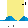 Enterprise Landing tide chart for Saturday, May 13, 2023