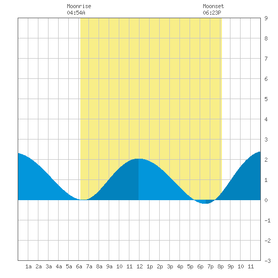 Enterprise Landing tide chart for Wednesday, May 17, 2023