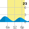 Enterprise Landing tide chart for Tuesday, May 23, 2023