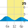 Enterprise Landing tide chart for Thursday, May 25, 2023