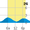 Enterprise Landing tide chart for Friday, May 26, 2023