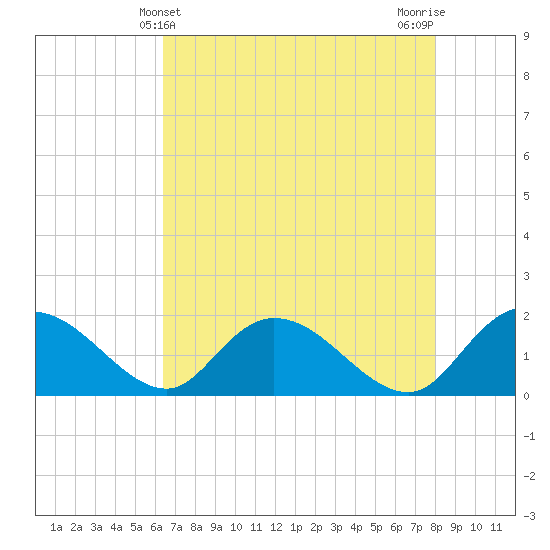 Enterprise Landing tide chart for Wednesday, May 3, 2023