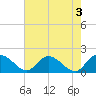 Enterprise Landing tide chart for Wednesday, May 3, 2023