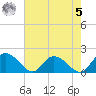 Enterprise Landing tide chart for Friday, May 5, 2023