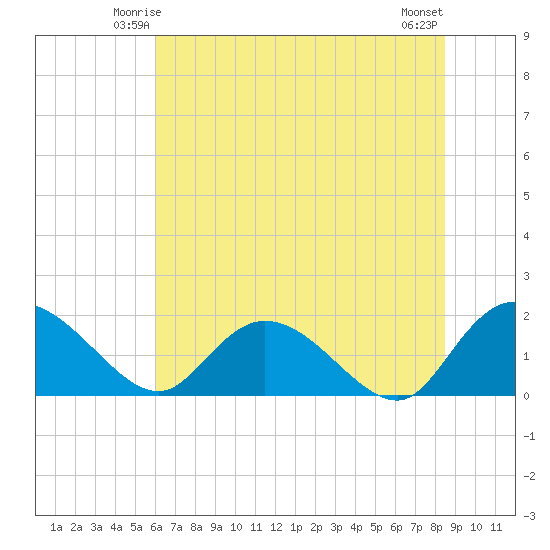 Enterprise Landing tide chart for Thursday, June 15, 2023