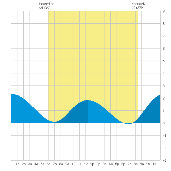 Enterprise Landing tide chart for Friday, June 16, 2023