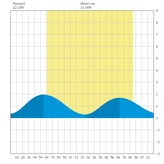 Enterprise Landing tide chart for Saturday, June 24, 2023