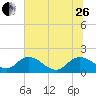 Enterprise Landing tide chart for Monday, June 26, 2023