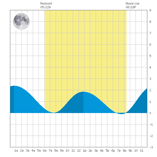 Enterprise Landing tide chart for Saturday, June 3, 2023