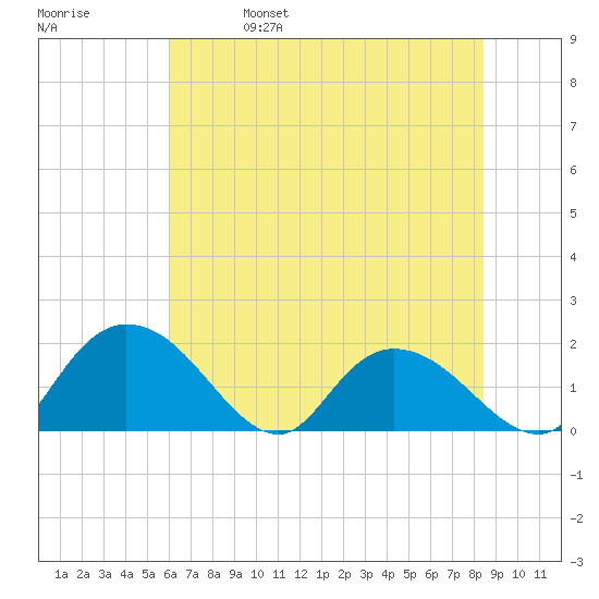 Enterprise Landing tide chart for Wednesday, June 7, 2023