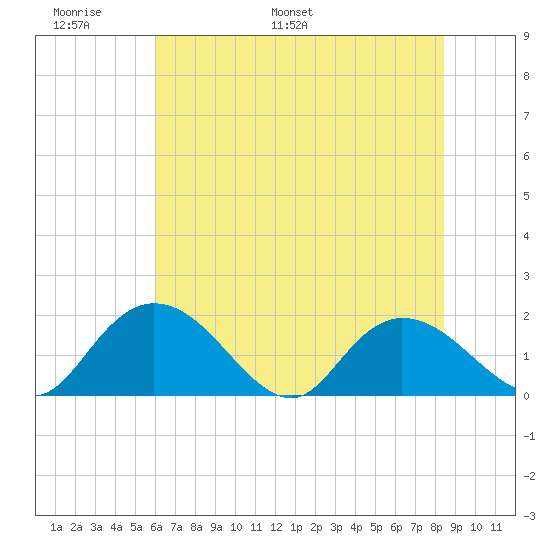 Enterprise Landing tide chart for Friday, June 9, 2023