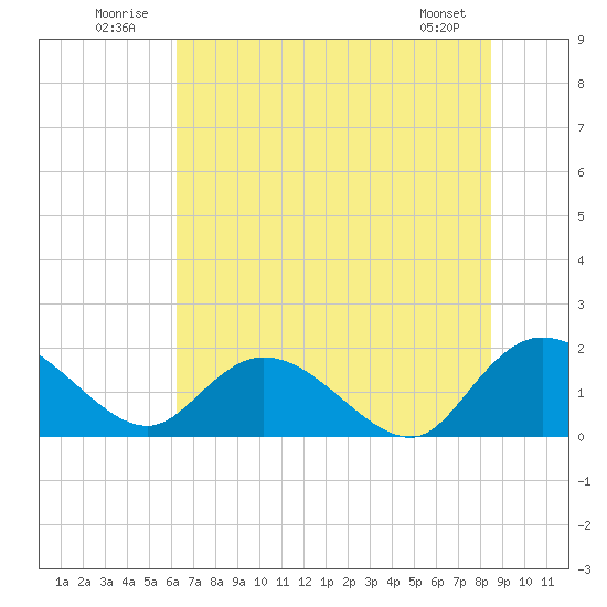 Enterprise Landing tide chart for Thursday, July 13, 2023