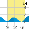 Enterprise Landing tide chart for Friday, July 14, 2023