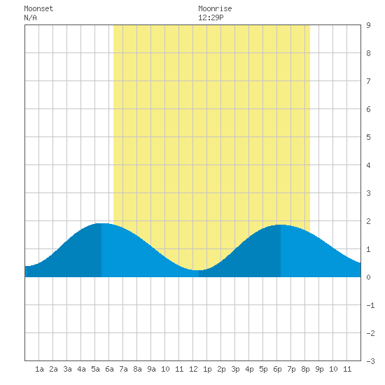 Enterprise Landing tide chart for Monday, July 24, 2023