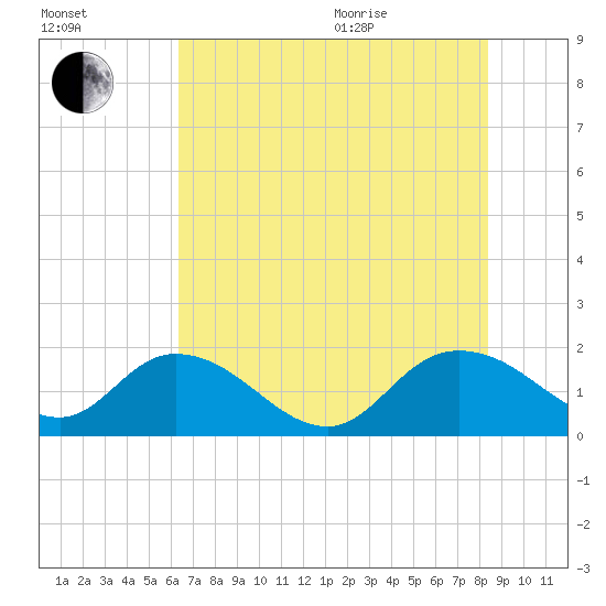 Enterprise Landing tide chart for Tuesday, July 25, 2023