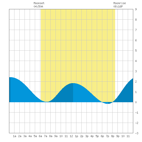 Enterprise Landing tide chart for Sunday, July 2, 2023