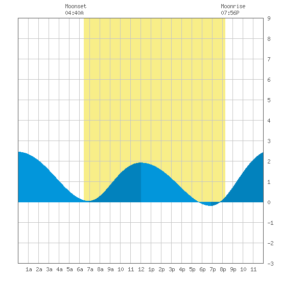 Enterprise Landing tide chart for Monday, July 31, 2023