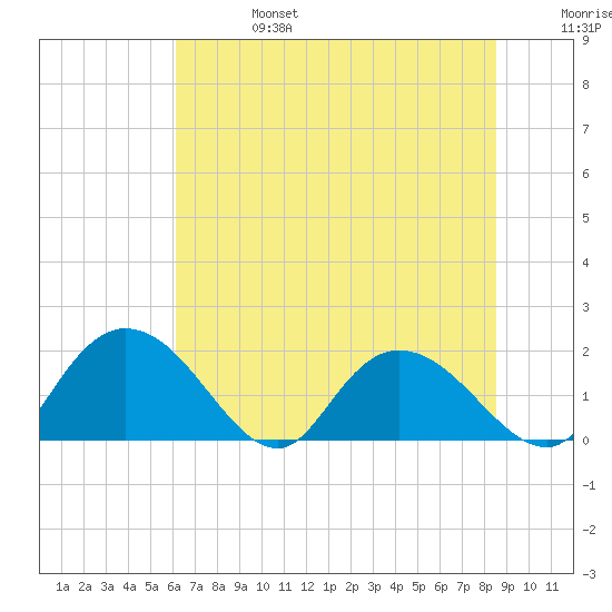 Enterprise Landing tide chart for Thursday, July 6, 2023