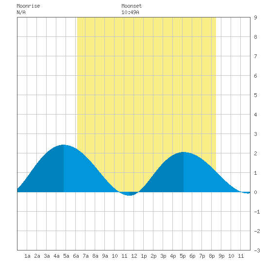 Enterprise Landing tide chart for Friday, July 7, 2023