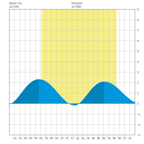 Enterprise Landing tide chart for Saturday, July 8, 2023