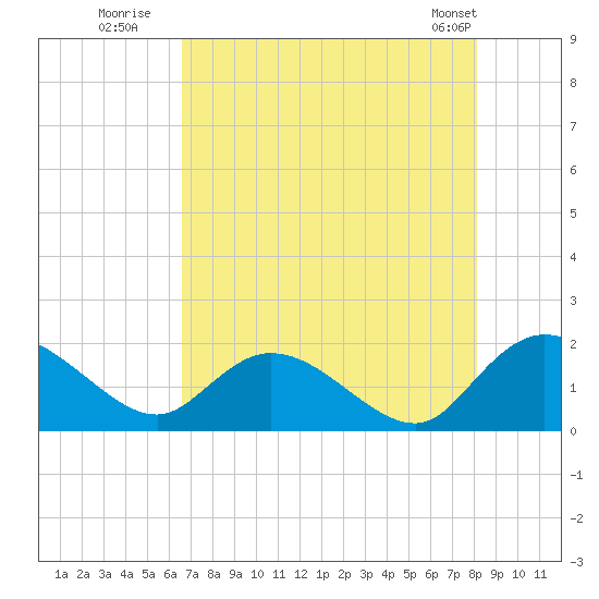 Enterprise Landing tide chart for Saturday, August 12, 2023