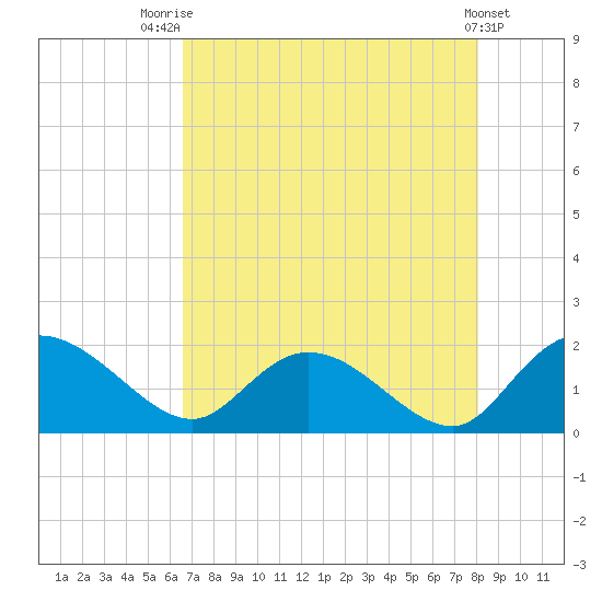 Enterprise Landing tide chart for Monday, August 14, 2023