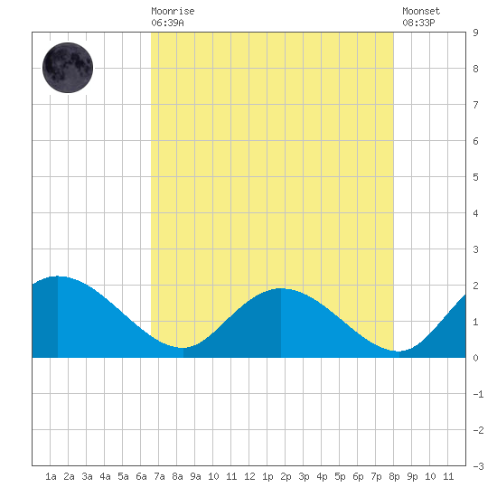 Enterprise Landing tide chart for Wednesday, August 16, 2023