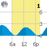 Enterprise Landing tide chart for Tuesday, August 1, 2023